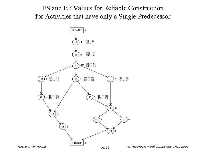 ES and EF Values for Reliable Construction for Activities that have only a Single