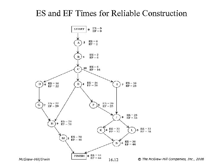 ES and EF Times for Reliable Construction Mc. Graw-Hill/Irwin 16. 12 © The Mc.