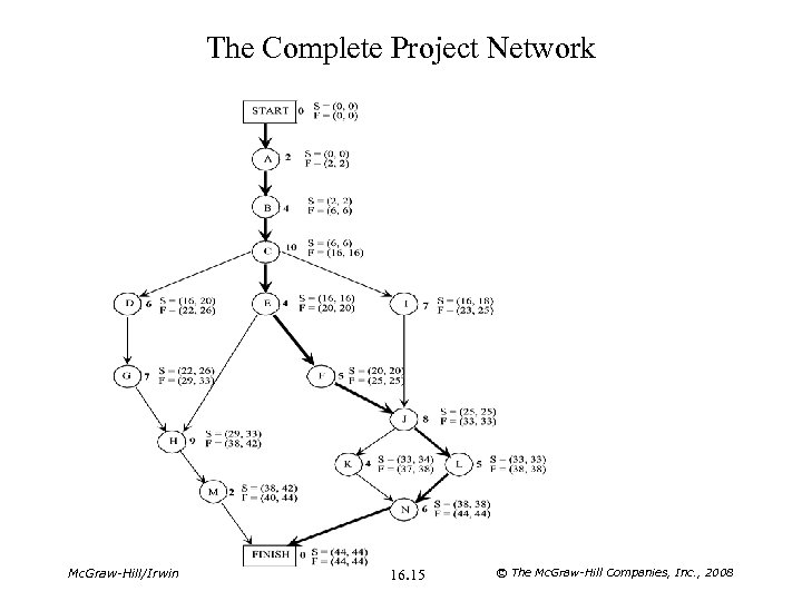 The Complete Project Network Mc. Graw-Hill/Irwin 16. 15 © The Mc. Graw-Hill Companies, Inc.