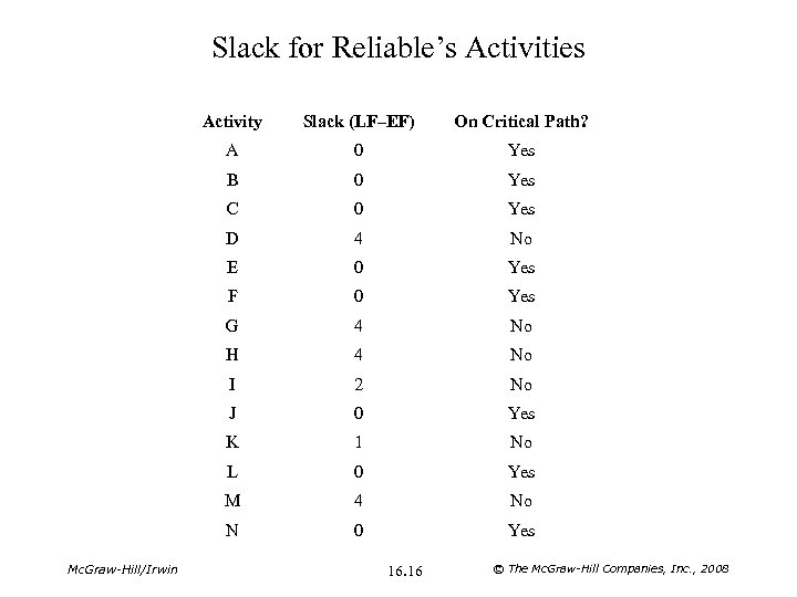 Slack for Reliable’s Activities Activity On Critical Path? A 0 Yes B 0 Yes