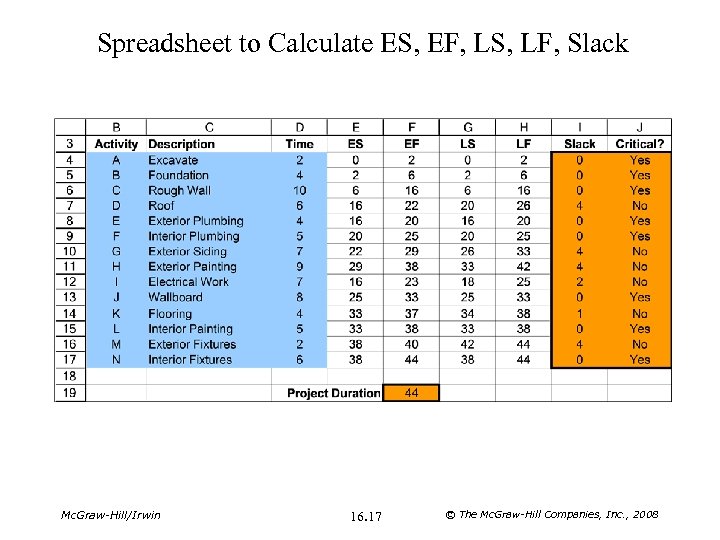 Spreadsheet to Calculate ES, EF, LS, LF, Slack Mc. Graw-Hill/Irwin 16. 17 © The