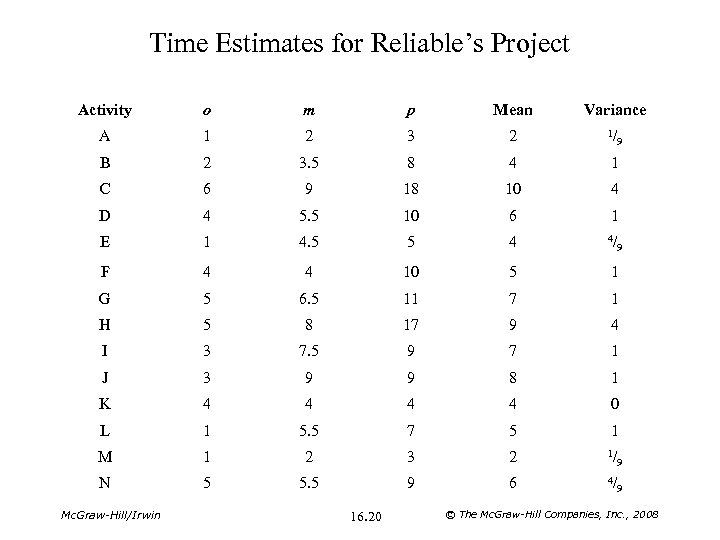 Time Estimates for Reliable’s Project Activity o m p Mean Variance A 1 2