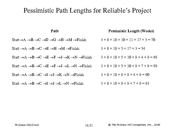 Pessimistic Path Lengths for Reliable’s Project Path Pessimistic Length (Weeks) Start A B C