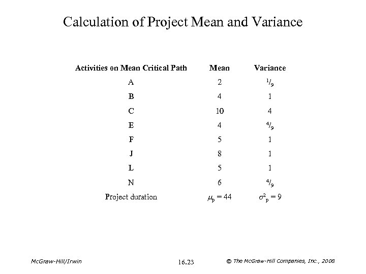 Calculation of Project Mean and Variance Activities on Mean Critical Path Mean Variance A