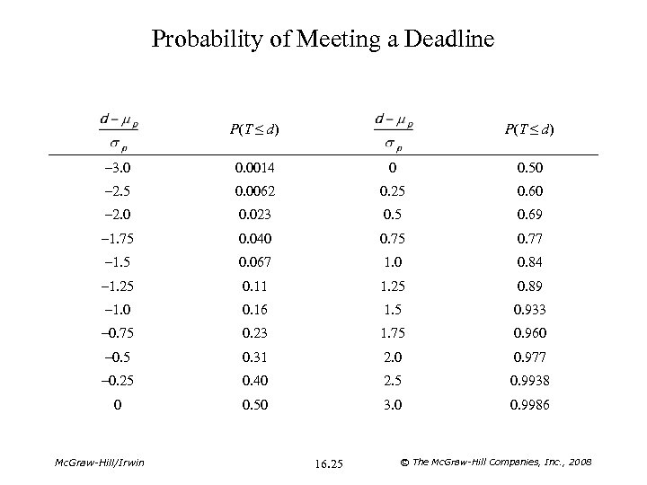 Probability of Meeting a Deadline P(T ≤ d) – 3. 0 0. 0014 0