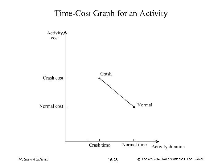 Time-Cost Graph for an Activity Mc. Graw-Hill/Irwin 16. 28 © The Mc. Graw-Hill Companies,