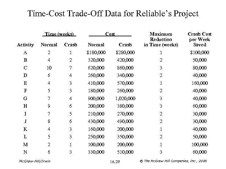 Time-Cost Trade-Off Data for Reliable’s Project Activity Normal Crash Maximum Reduction in Time (weeks)