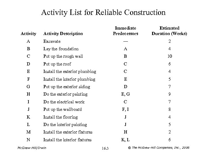 Activity List for Reliable Construction Activity Immediate Predecessors Activity Description Estimated Duration (Weeks) A