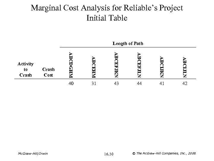 Marginal Cost Analysis for Reliable’s Project Initial Table Length of Path ABCEFJKN ABCEFJLN ABCIJKN