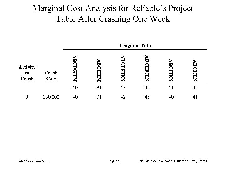 Marginal Cost Analysis for Reliable’s Project Table After Crashing One Week Length of Path