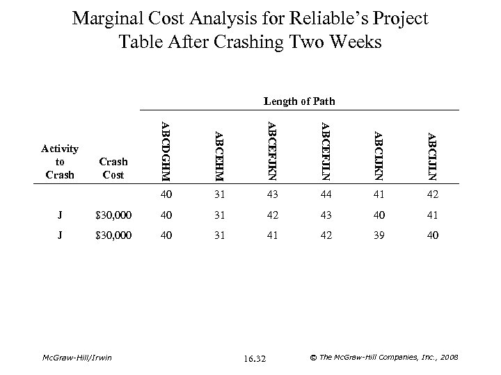 Marginal Cost Analysis for Reliable’s Project Table After Crashing Two Weeks Length of Path