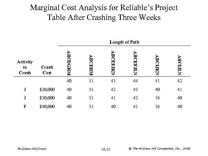 Marginal Cost Analysis for Reliable’s Project Table After Crashing Three Weeks Length of Path