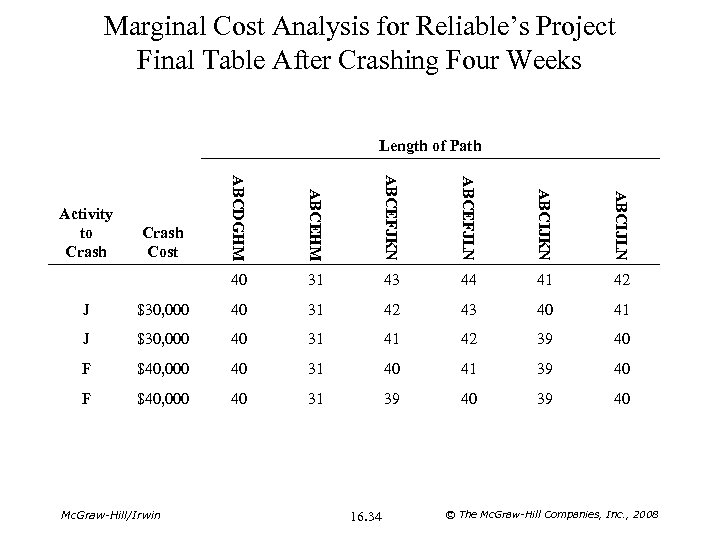 Marginal Cost Analysis for Reliable’s Project Final Table After Crashing Four Weeks Length of