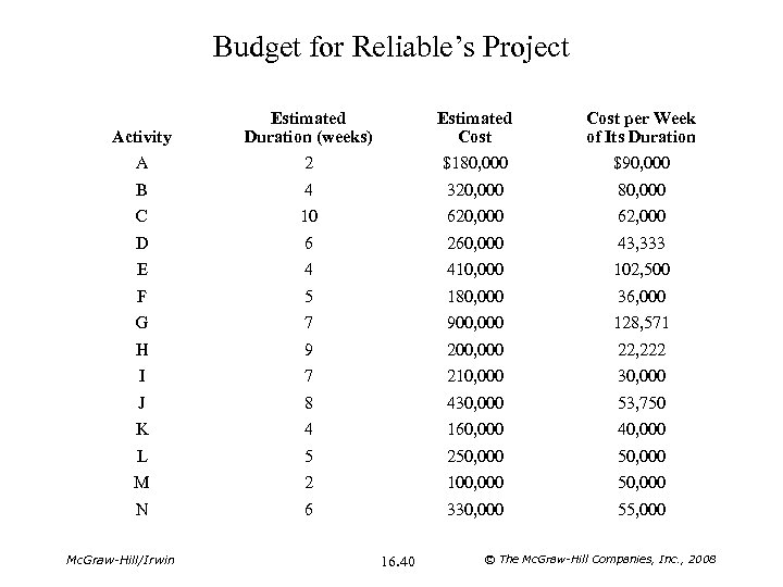 Budget for Reliable’s Project Activity Estimated Duration (weeks) Estimated Cost per Week of Its