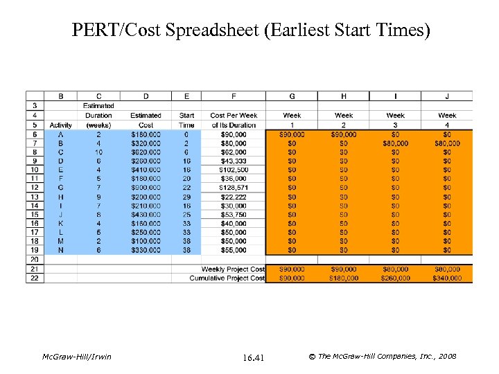 PERT/Cost Spreadsheet (Earliest Start Times) Mc. Graw-Hill/Irwin 16. 41 © The Mc. Graw-Hill Companies,