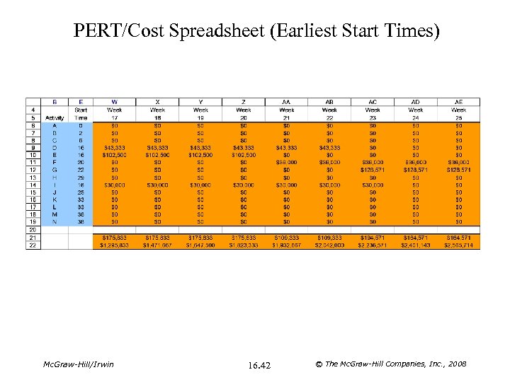 PERT/Cost Spreadsheet (Earliest Start Times) Mc. Graw-Hill/Irwin 16. 42 © The Mc. Graw-Hill Companies,