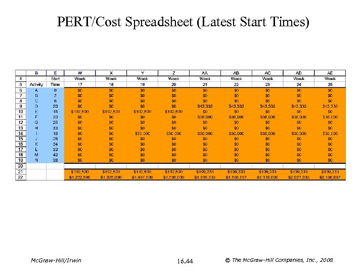 PERT/Cost Spreadsheet (Latest Start Times) Mc. Graw-Hill/Irwin 16. 44 © The Mc. Graw-Hill Companies,