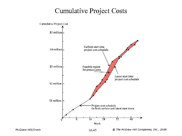 Cumulative Project Costs Mc. Graw-Hill/Irwin 16. 45 © The Mc. Graw-Hill Companies, Inc. ,