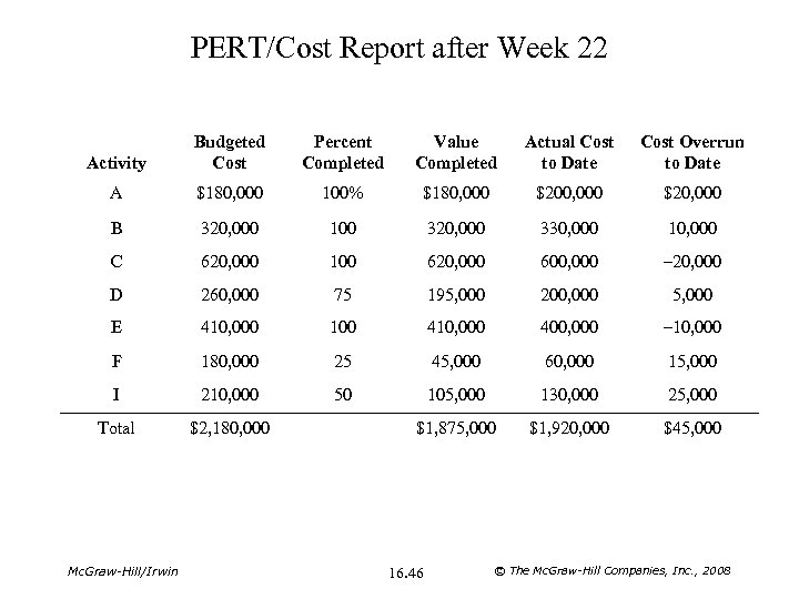 PERT/Cost Report after Week 22 Activity Budgeted Cost Percent Completed Value Completed Actual Cost