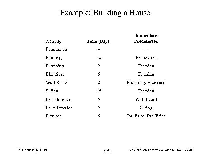 Example: Building a House Time (Days) Immediate Predecessor Foundation 4 — Framing 10 Foundation