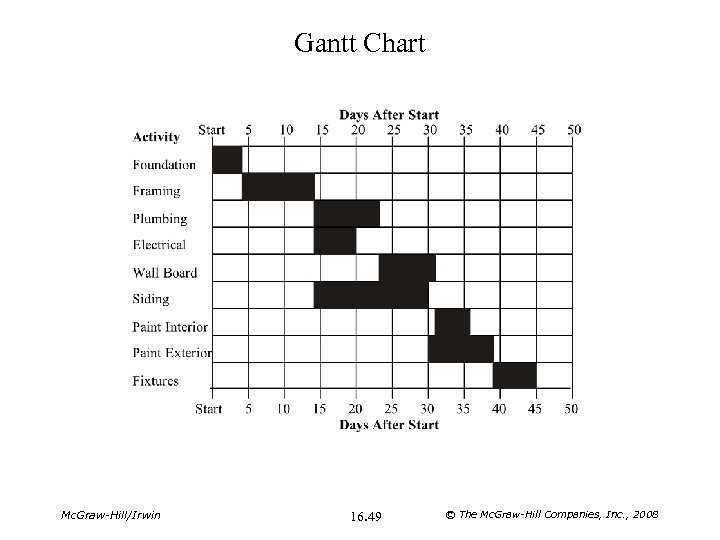 Gantt Chart Mc. Graw-Hill/Irwin 16. 49 © The Mc. Graw-Hill Companies, Inc. , 2008