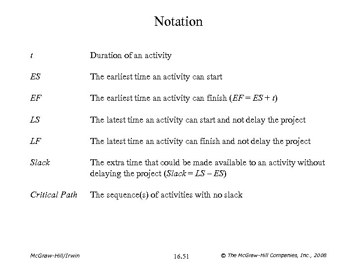 Notation t Duration of an activity ES The earliest time an activity can start