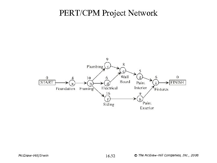 PERT/CPM Project Network Mc. Graw-Hill/Irwin 16. 52 © The Mc. Graw-Hill Companies, Inc. ,