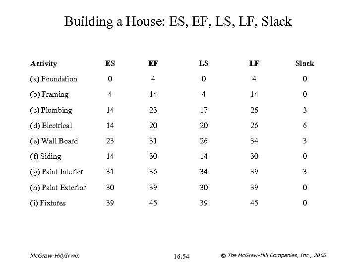 Building a House: ES, EF, LS, LF, Slack Activity ES EF LS LF Slack