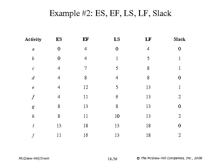 Example #2: ES, EF, LS, LF, Slack Activity ES EF LS LF Slack a