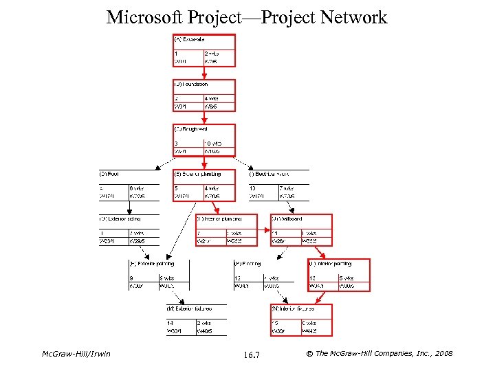 Microsoft Project—Project Network Mc. Graw-Hill/Irwin 16. 7 © The Mc. Graw-Hill Companies, Inc. ,