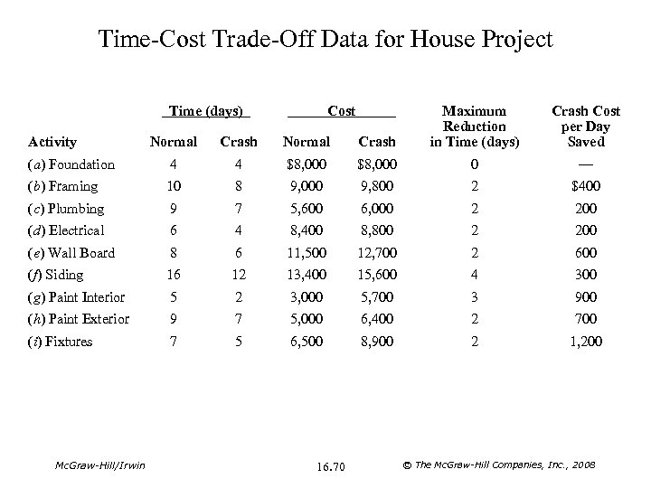 Time-Cost Trade-Off Data for House Project Normal Crash Maximum Reduction in Time (days) (a)