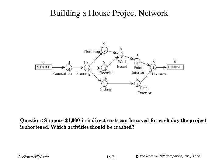 Building a House Project Network Question: Suppose $1, 000 in indirect costs can be