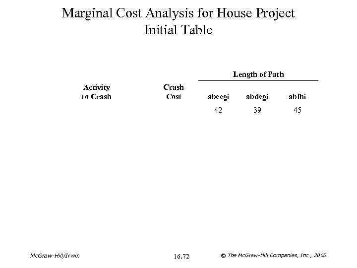 Marginal Cost Analysis for House Project Initial Table Length of Path Activity to Crash