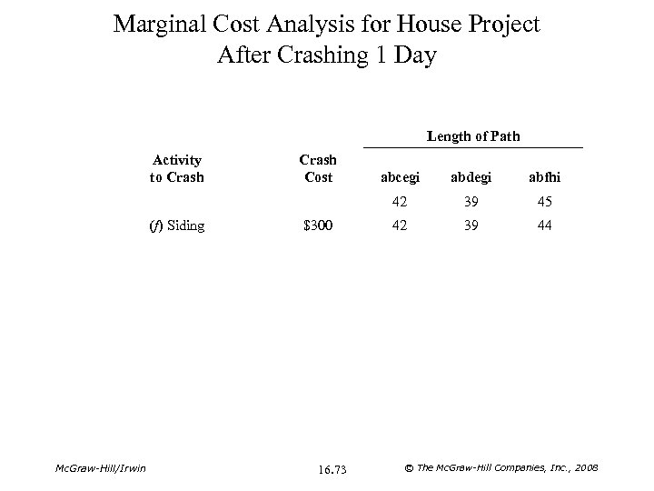 Marginal Cost Analysis for House Project After Crashing 1 Day Length of Path Activity