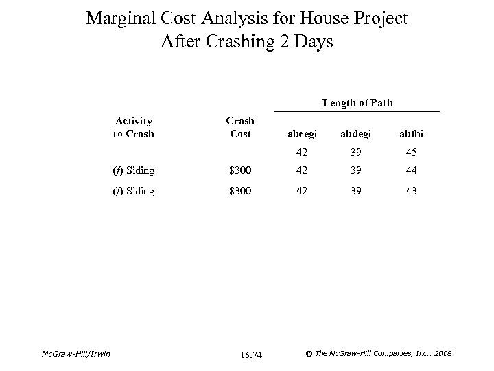 Marginal Cost Analysis for House Project After Crashing 2 Days Length of Path Activity