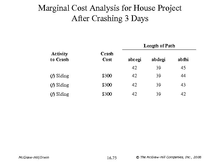 Marginal Cost Analysis for House Project After Crashing 3 Days Length of Path Activity