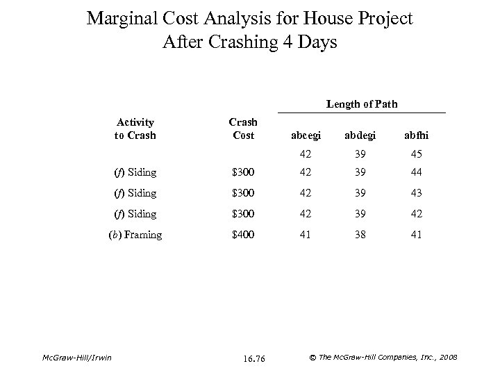 Marginal Cost Analysis for House Project After Crashing 4 Days Length of Path Activity