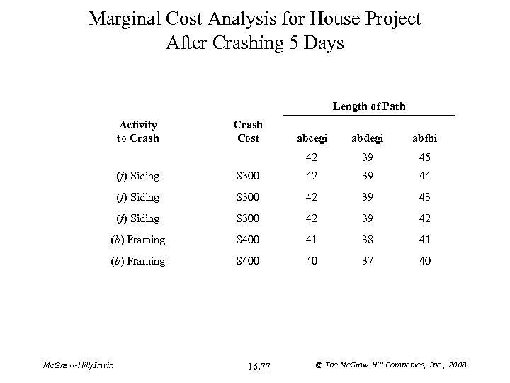 Marginal Cost Analysis for House Project After Crashing 5 Days Length of Path Activity