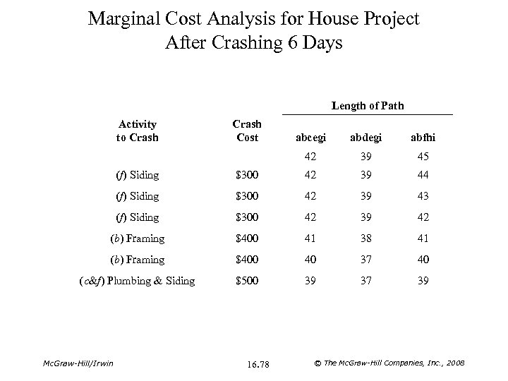 Marginal Cost Analysis for House Project After Crashing 6 Days Length of Path Activity