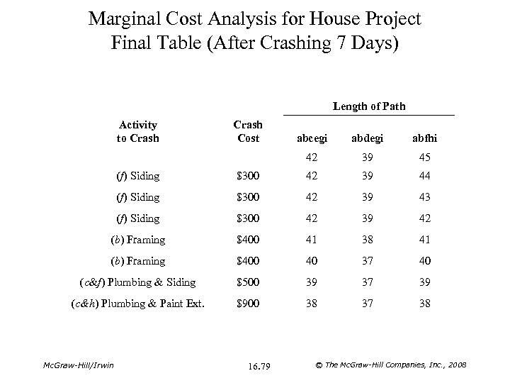 Marginal Cost Analysis for House Project Final Table (After Crashing 7 Days) Length of