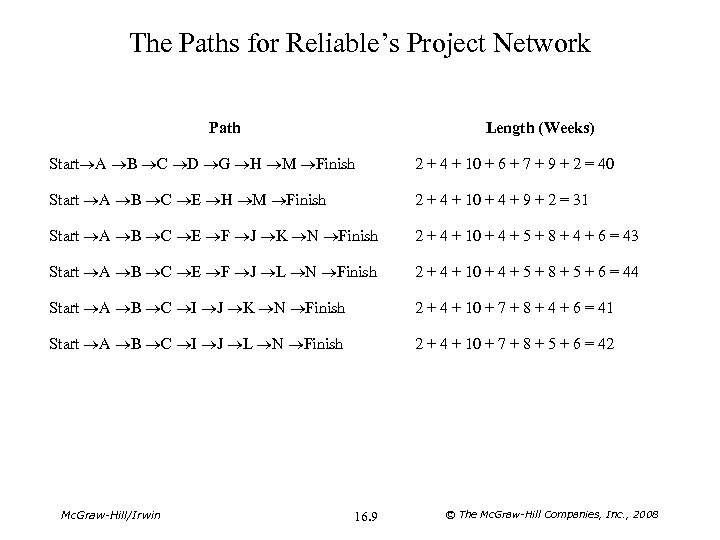 The Paths for Reliable’s Project Network Path Length (Weeks) Start A B C D