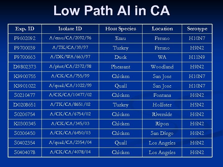 Low Path AI in CA Exp. ID Isolate ID Host Species Location Serotype F