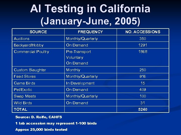 AI Testing in California (January-June, 2005) SOURCE FREQUENCY NO. ACCESSIONS Auctions Monthly/Quarterly 350 Backyard/Hobby