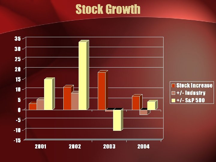 Stock Growth 