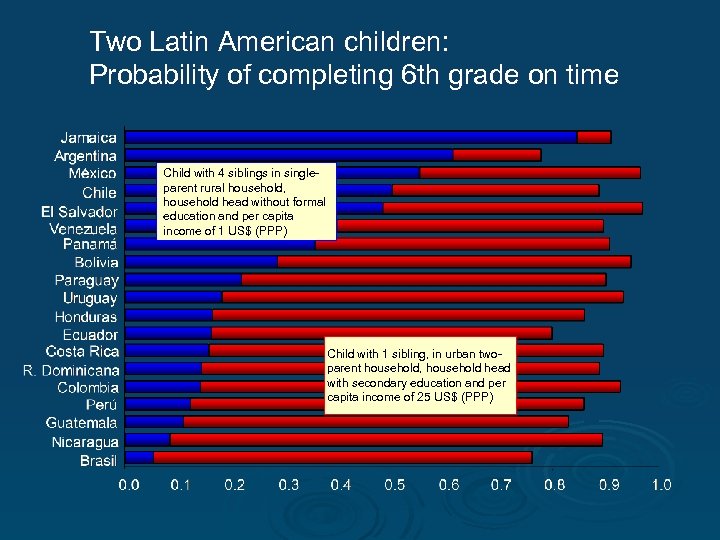 Two Latin American children: Probability of completing 6 th grade on time Child with