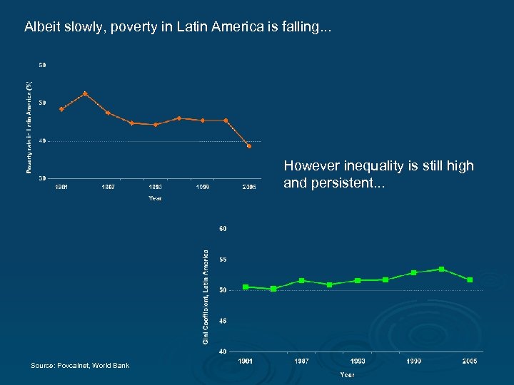 Albeit slowly, poverty in Latin America is falling. . . However inequality is still