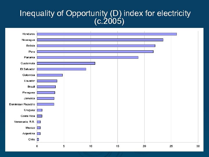 Inequality of Opportunity (D) index for electricity (c. 2005) 