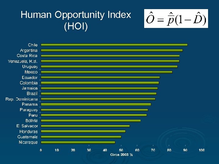 Human Opportunity Index (HOI) 