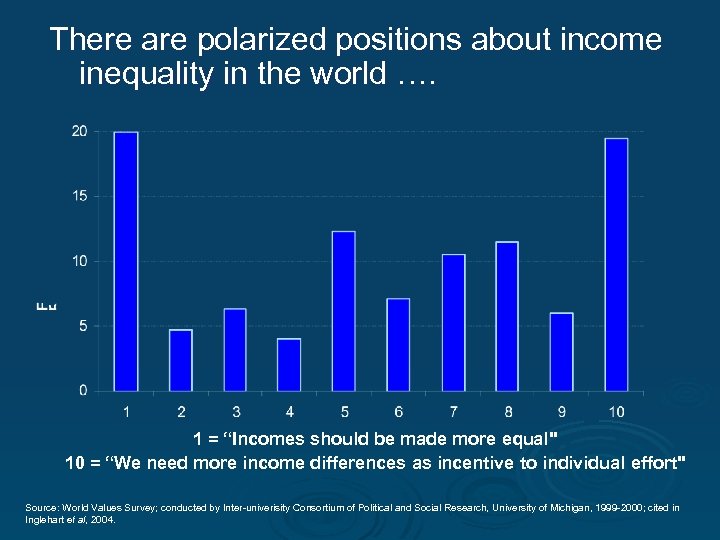 There are polarized positions about income inequality in the world …. 1 = “Incomes