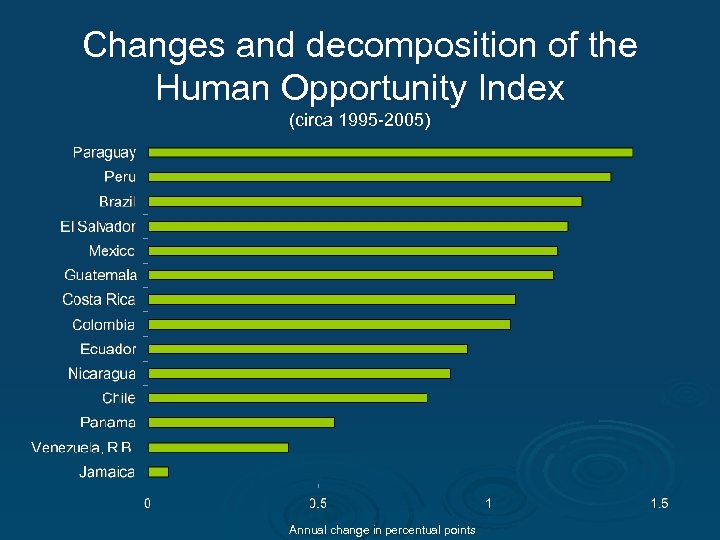 Changes and decomposition of the Human Opportunity Index (circa 1995 -2005) Annual change in